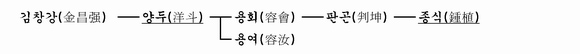 가계도 이미지