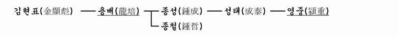 가계도 이미지