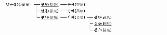 가계도 이미지