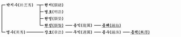 가계도 이미지