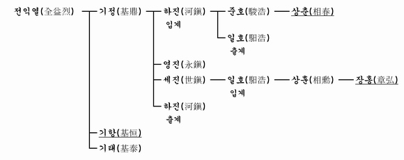 가계도 이미지