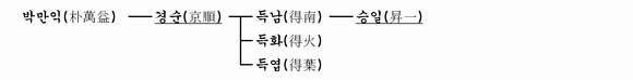 가계도 이미지