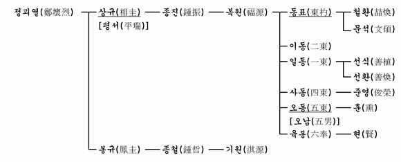 가계도 이미지