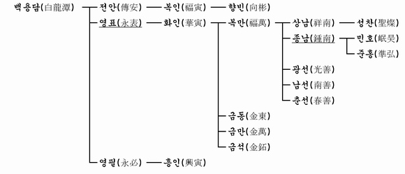 가계도 이미지