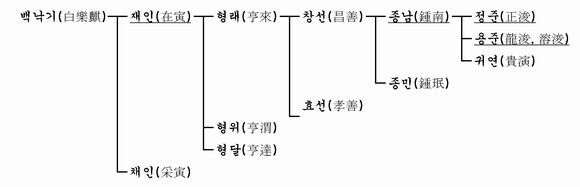 가계도 이미지