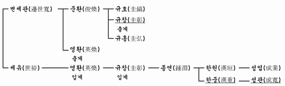 가계도 이미지