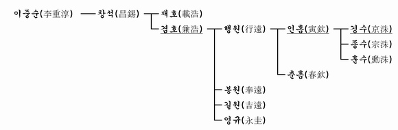가계도 이미지