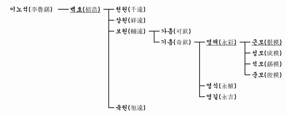 가계도 이미지