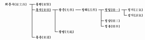 가계도 이미지