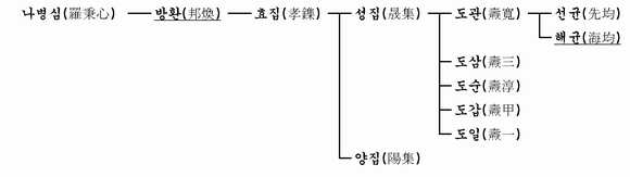 가계도 이미지
